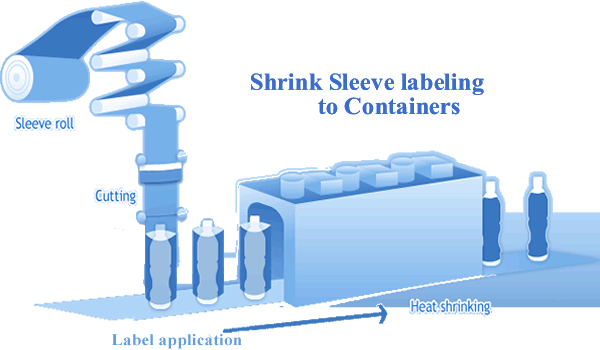 Shrink Sleeve Labeling